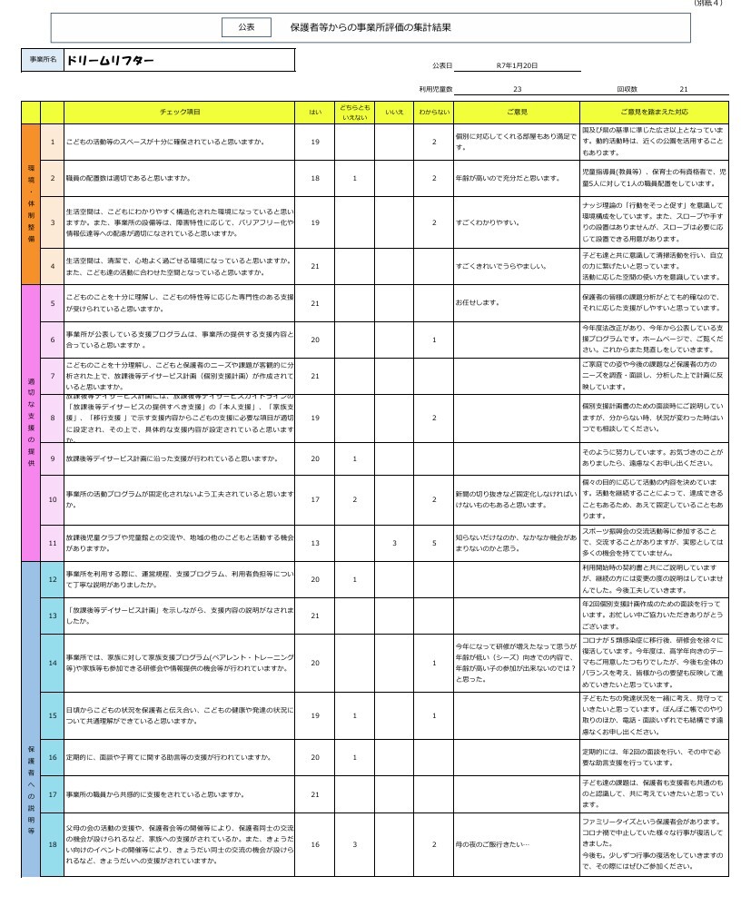 保護者等による評価  アンケート
